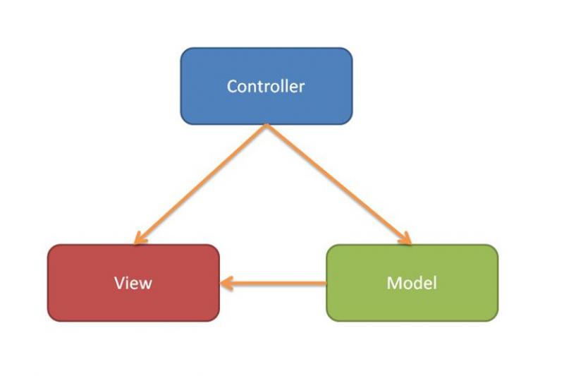 Nghiên cứu mô hình MVC trong lập trình .NET để xây dựng website